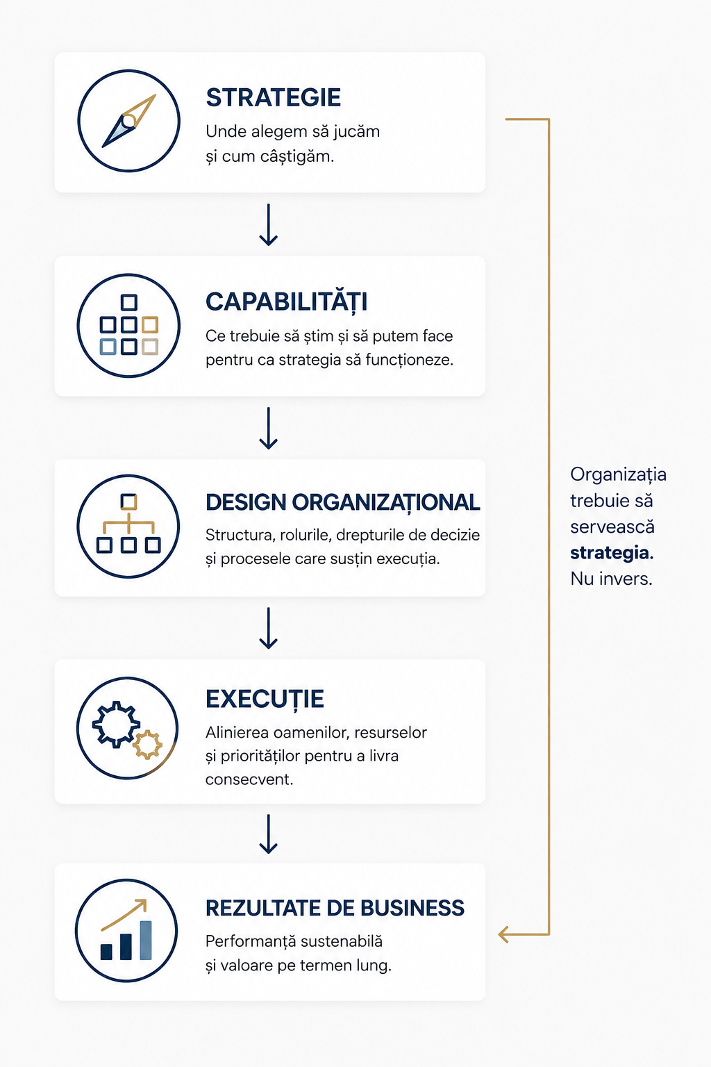 De la strategie la execuție: cum construim organizația capabilă să livreze rezultate?