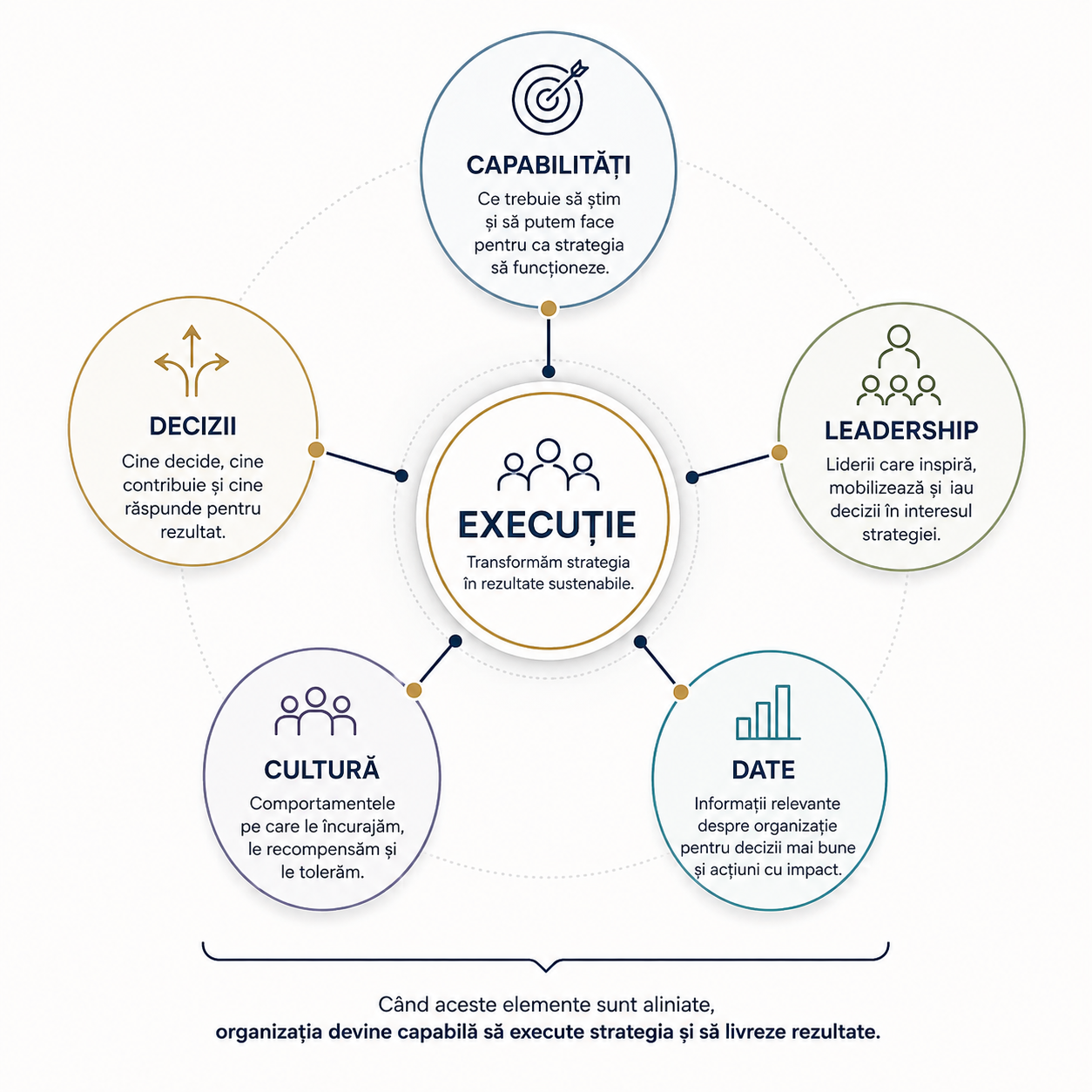 De la strategie la execuție: cum construim organizația capabilă să livreze rezultate?