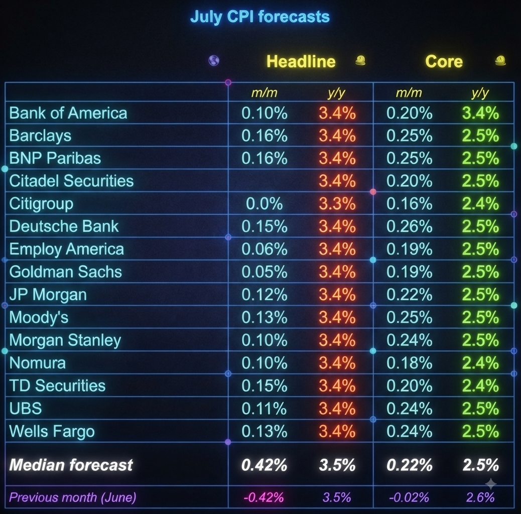 Navigating the Inflation Cliff: A Comprehensive Macroeconomic Analysis of the July CPI Print Across Global Markets